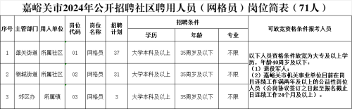 2024年甘肃嘉峪关市招聘社区聘用人员(网格员)71人公告